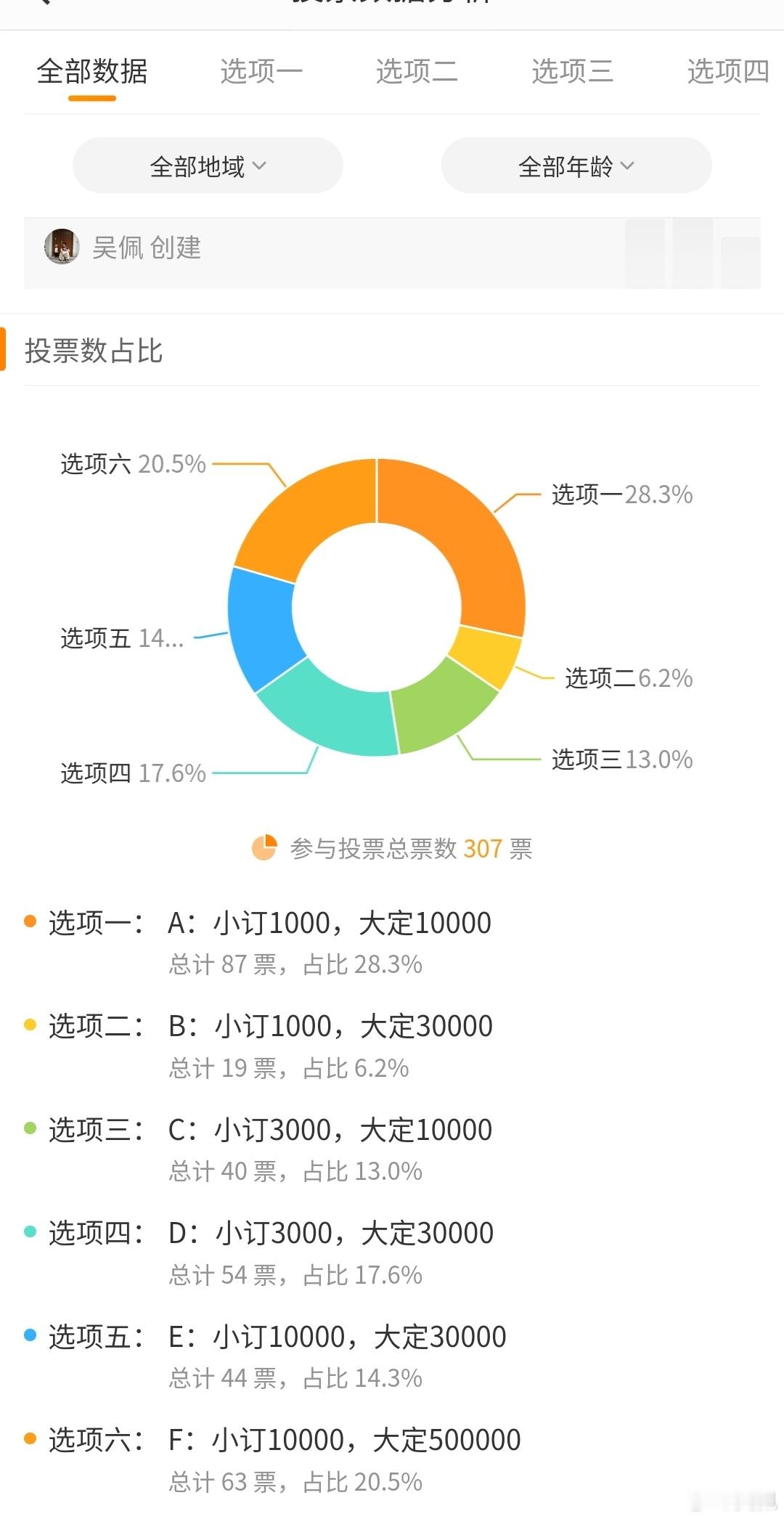 有关「大定小订的订金该收多少合适？」的结果（），大家最多的选择是一头一尾，要么是