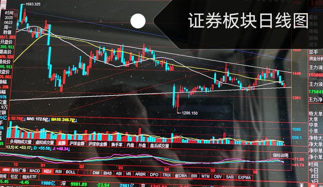 当前的超短线、短线与中长线

当前位置，应该是超短线注意有反弹，但短线（估计二周