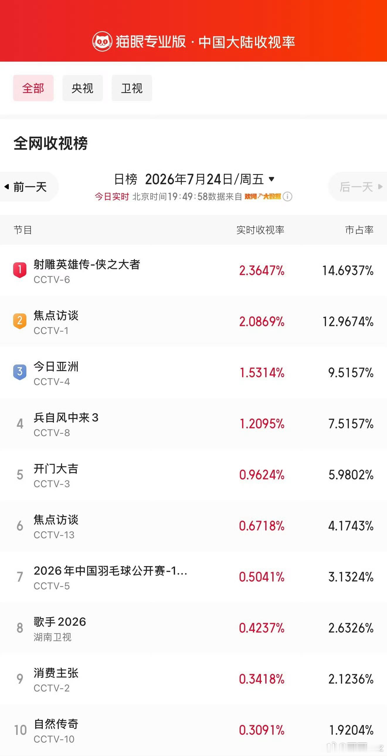 射雕英雄传侠之大者全网收视榜肖战 重温射雕英雄传，百看不腻，饰演的郭靖憨厚坚定，