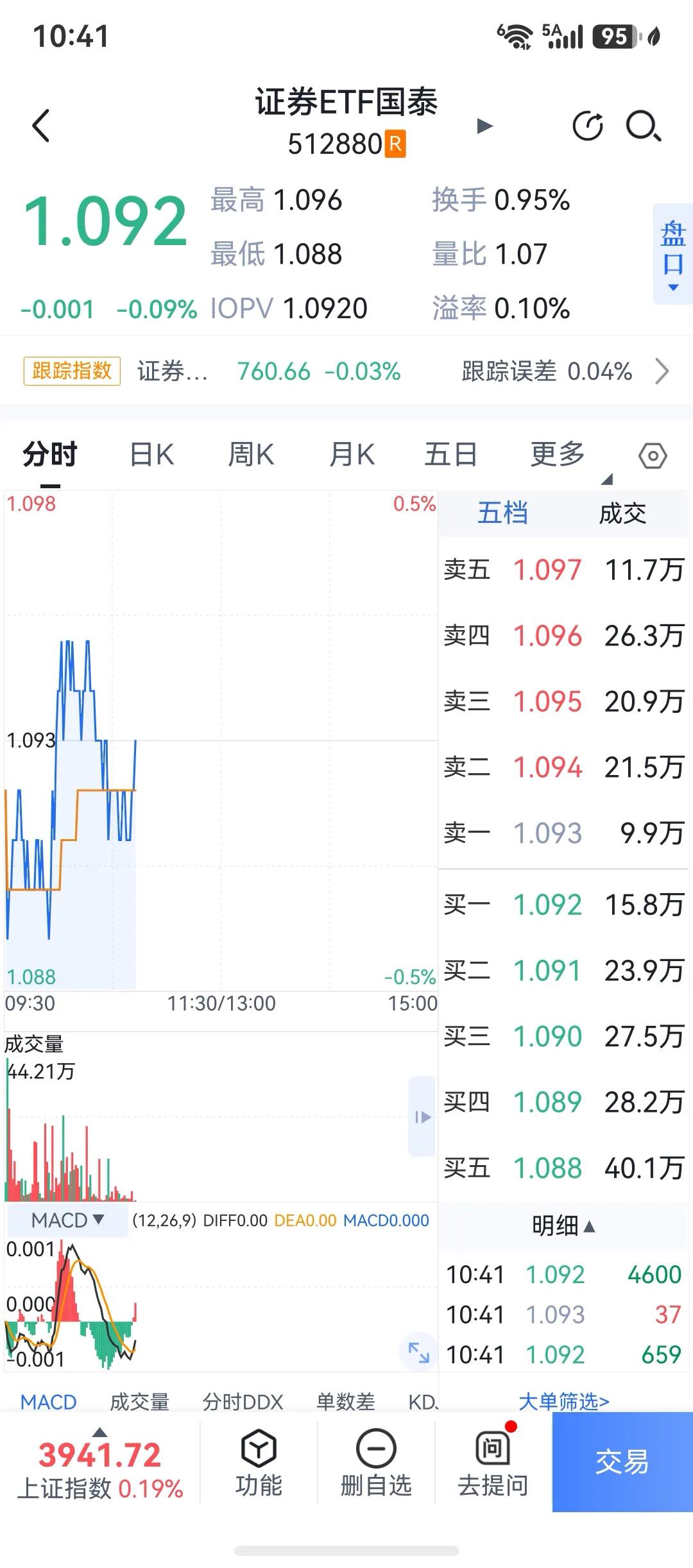 我买了点券商ETF，感觉好安全，指数调整还没有结束，我是说上证指数，所以我上证E