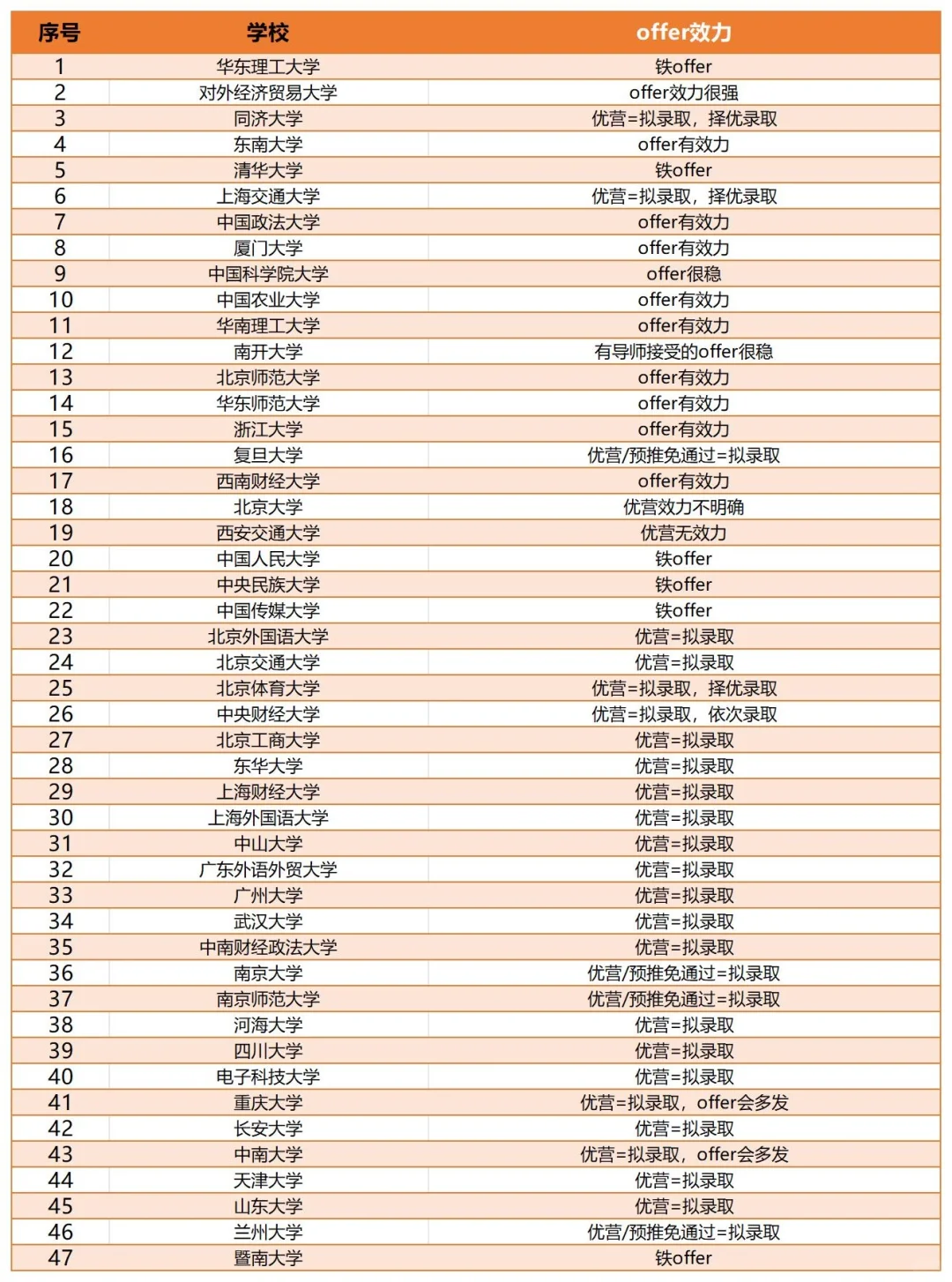 哪些保研院校优营是铁offer❗保研儿注意