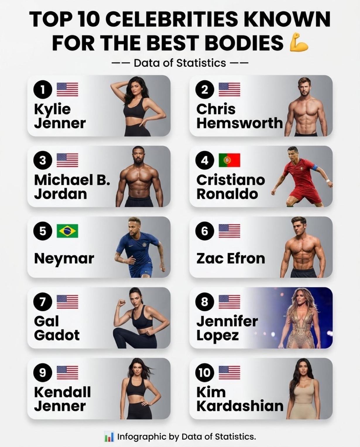 以最佳身材著称的前10名名人💪

1.🇺🇸凯莉·詹娜

2.🇺🇸克里斯