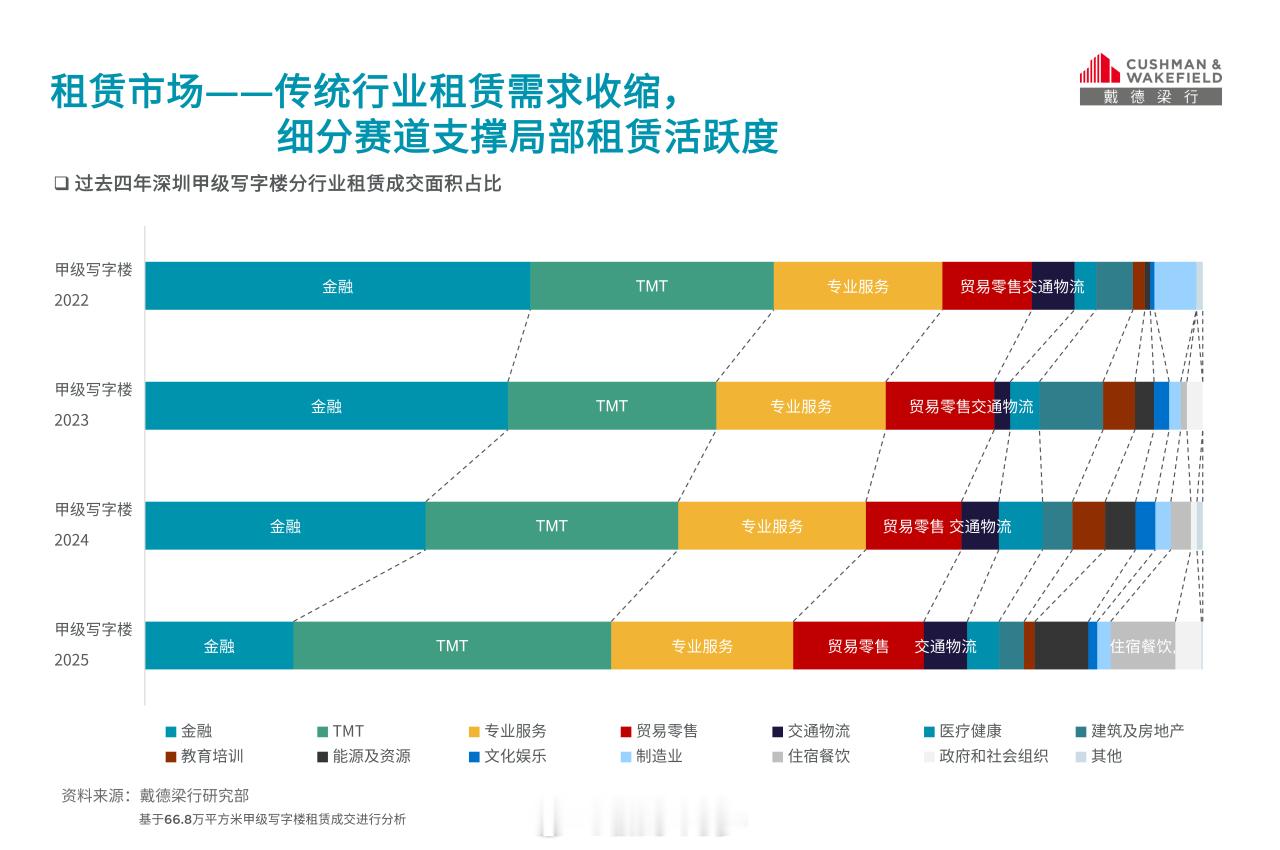 过去四年深圳甲级写字楼分行业租赁成交面积占比变化：金融缩量，TMT增量。 