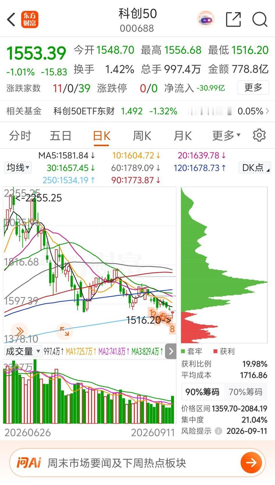今天我们重点来观察一下科创50五零指数的走势，大家觉得上本周五1516的低点是不