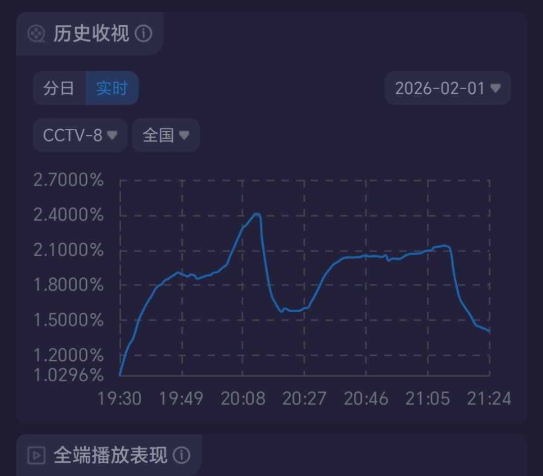 生命树抬走吧收视三天没起色，第二集在2横盘那么久热度今天不过8500，集均150