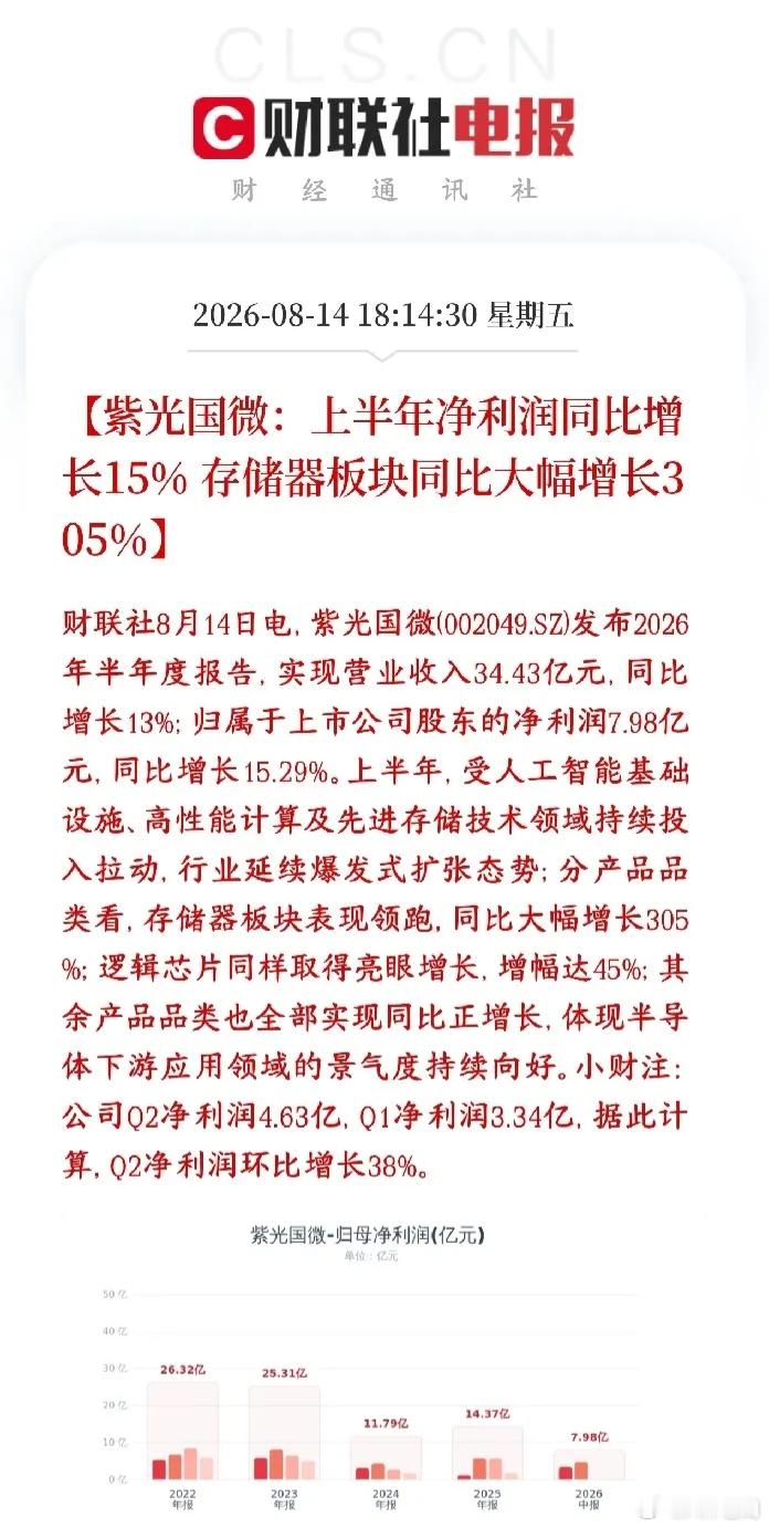 半导体板块重大利好，龙头发布业绩报，相关业务翻了3倍紫光国微半年报出炉：营收34
