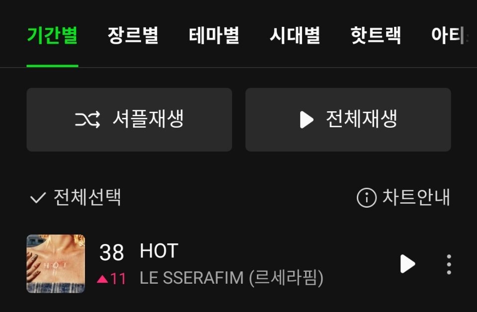 三环达成✅LE SSERAFIM《HOT》Melon日榜升至第3️⃣8️⃣名（?
