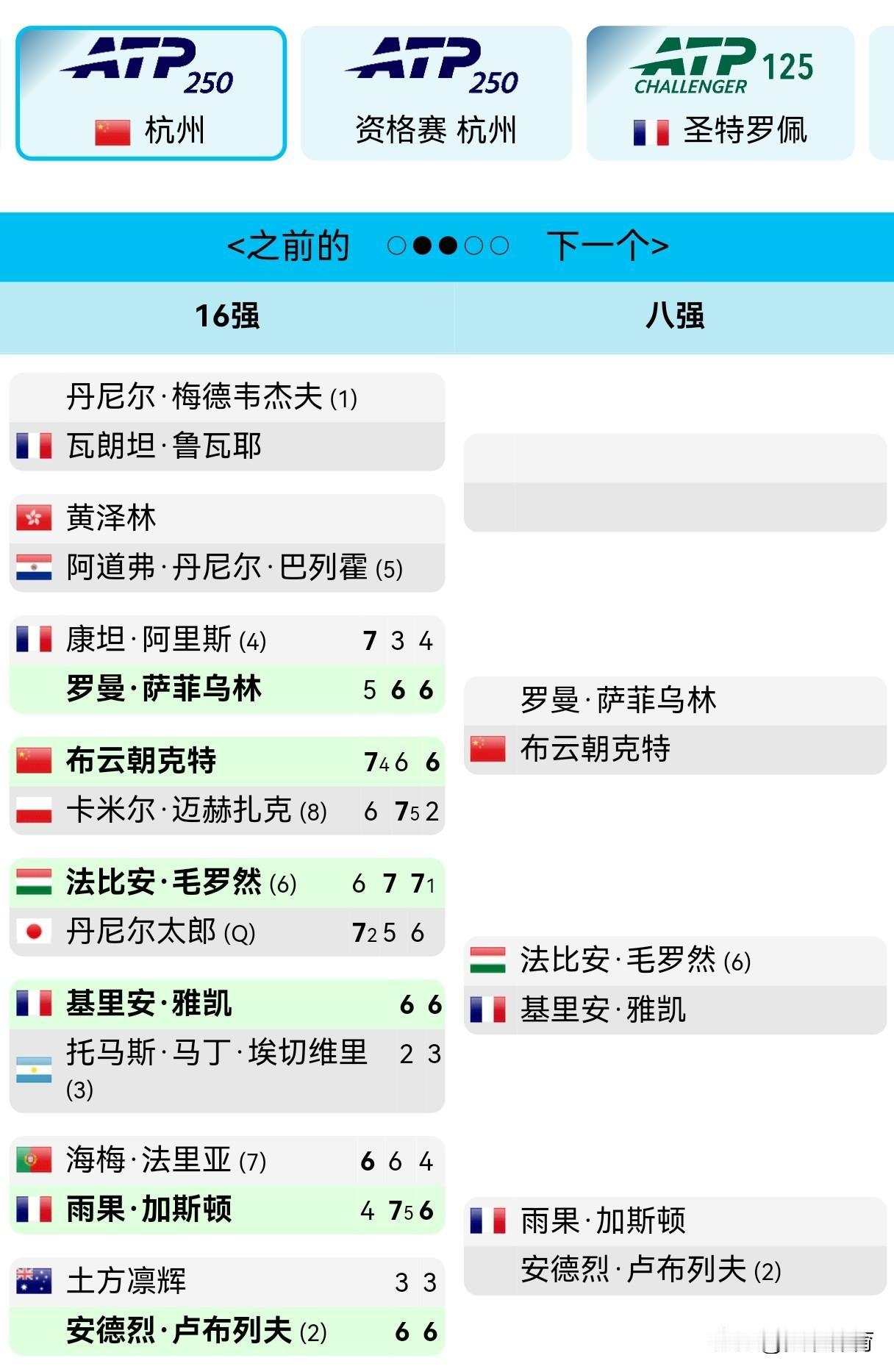 ATP250杭州站：布云朝克特晋级八强

布云朝克特	7-6（4	），6	（5）
