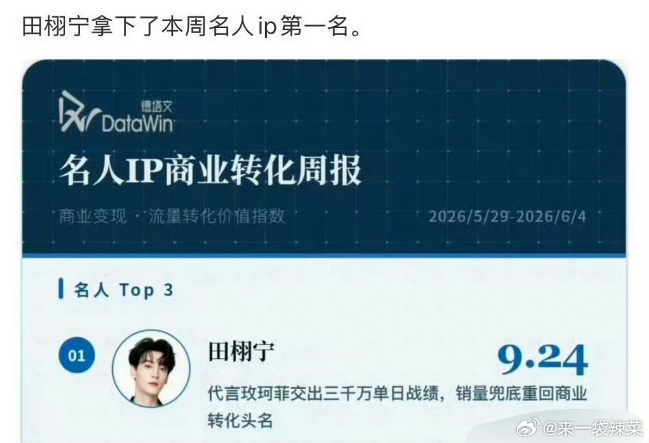 田栩宁拿下本周名人IP商业转化第一