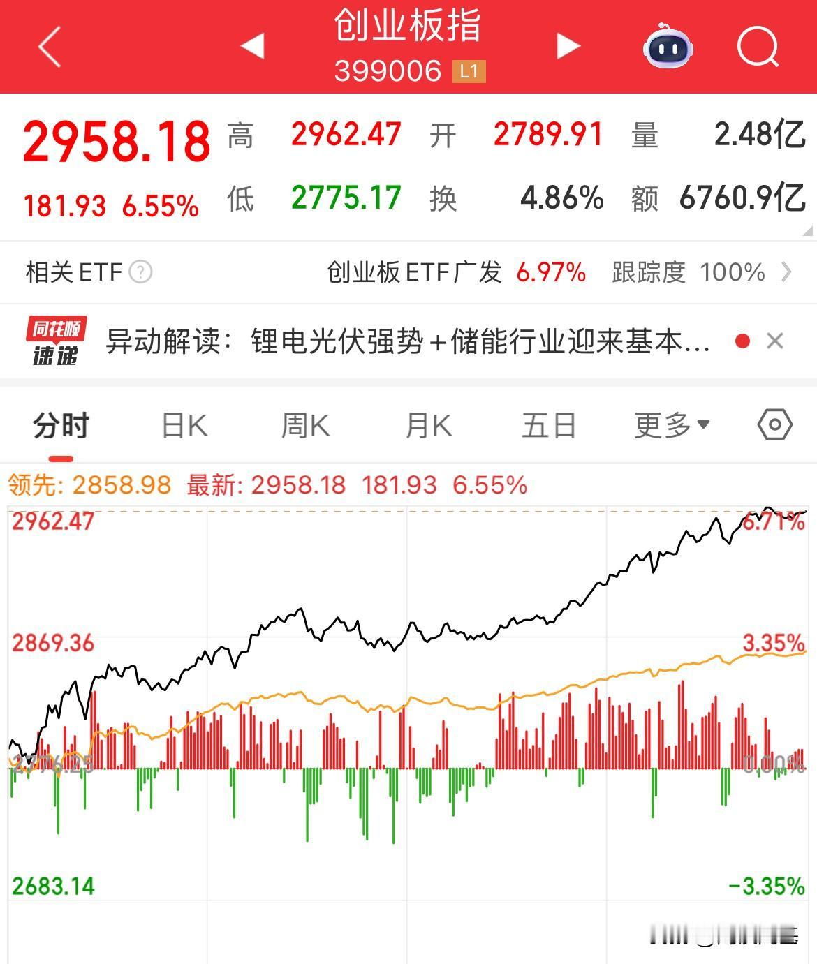 出于意料之外的反扑，牛又回来了？创业板大涨6.55%，直接阳包阴，新能源开始反扑