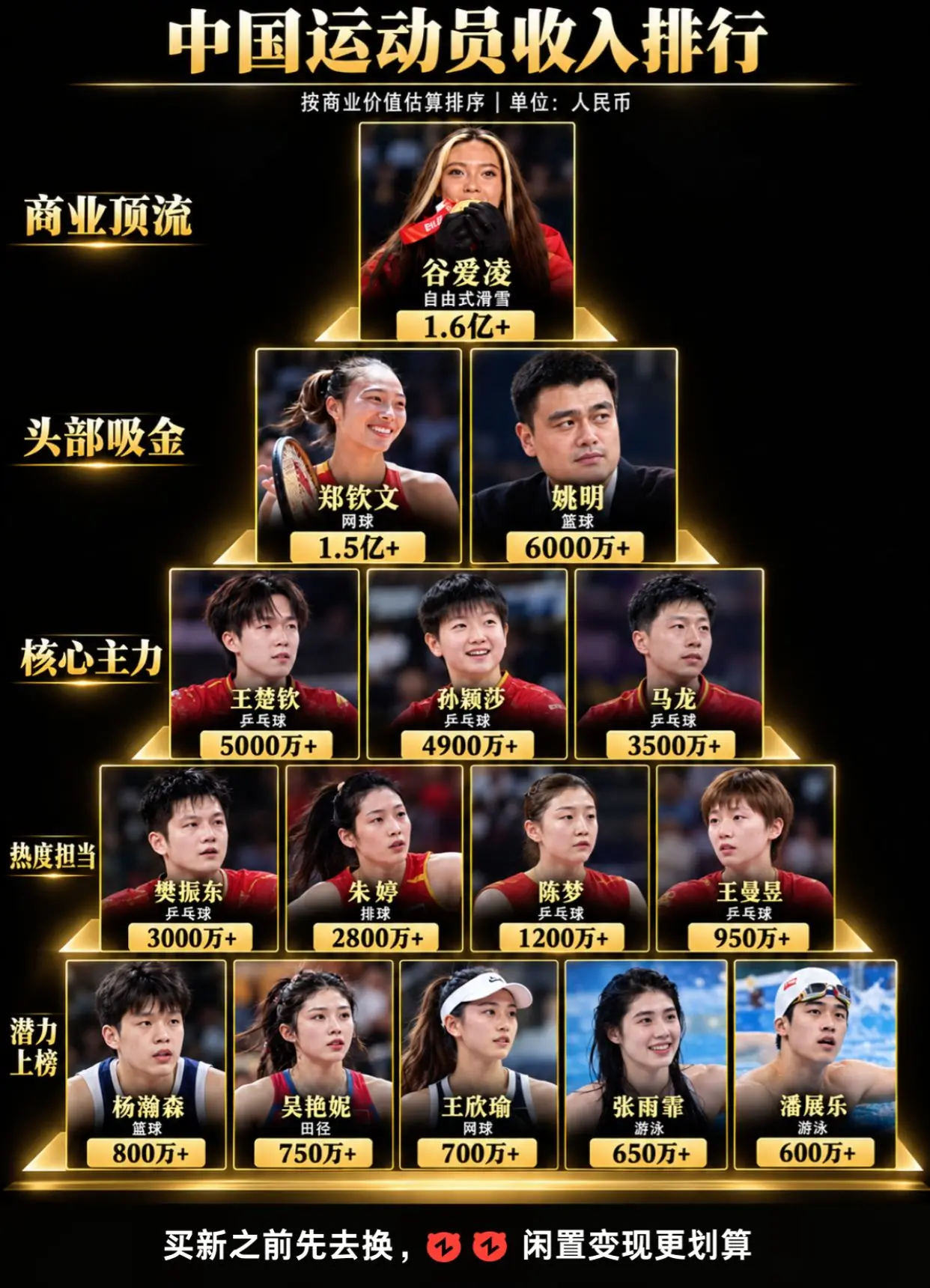 中国运动员收入排行。