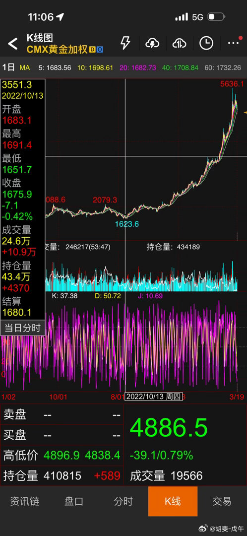 黄金，过去4年最NB的资产；未来4年最无效的资产 