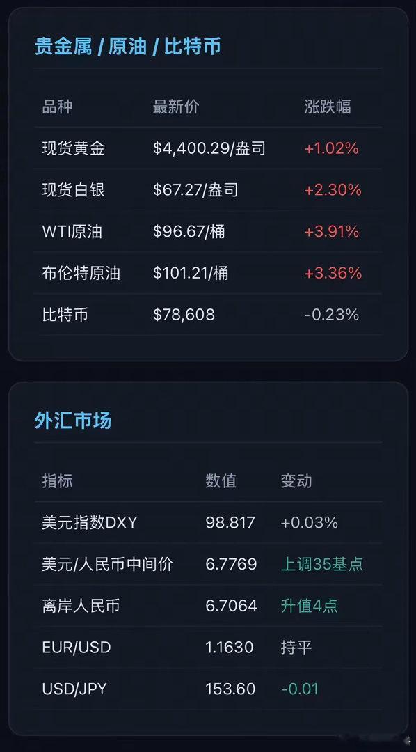 美股三连跌！油价破百、黄金站上4400、中概股集体跳水。指数方面：美股三大指数全