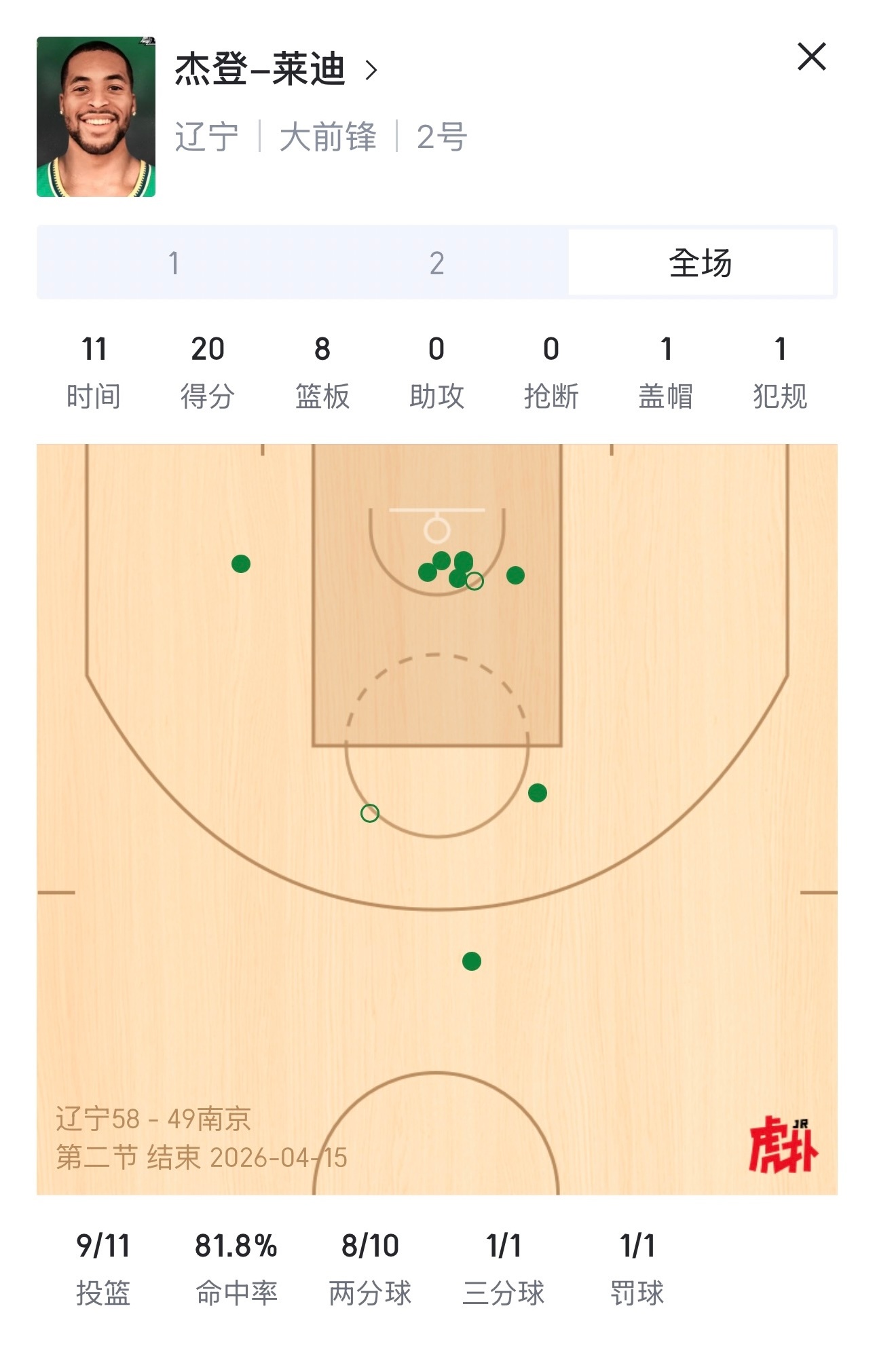 莱迪单节17分，半场20分。莱迪打4号位挺好，感觉可以跟大张玩会儿？（本内容仅为