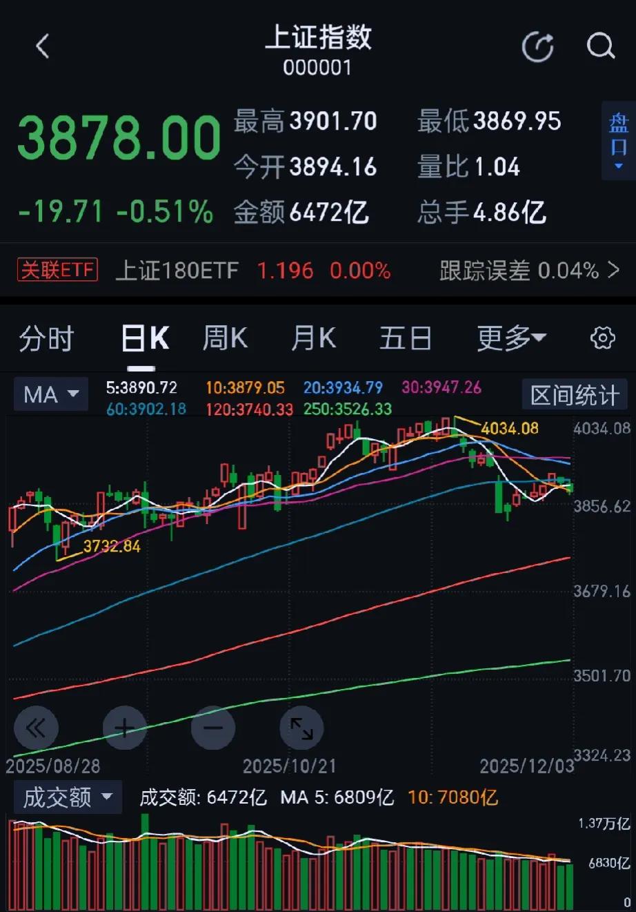 今日大A三大股指震荡走弱。收盘上证指数跌0.51%报3878.00点，深证成指跌