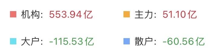 （4月22日中午）
券商一动，千军万马来相见，感觉整个盘面都活起来了！

早上一