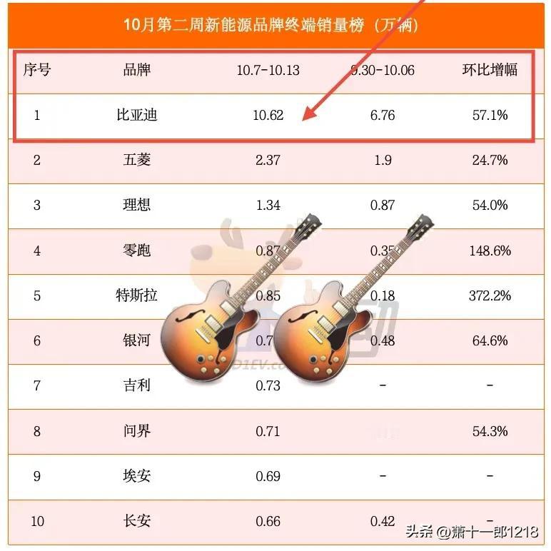 太恐怖了，比亚迪单周居然突破了10万辆，达到10.62万辆，平均每天1.517万