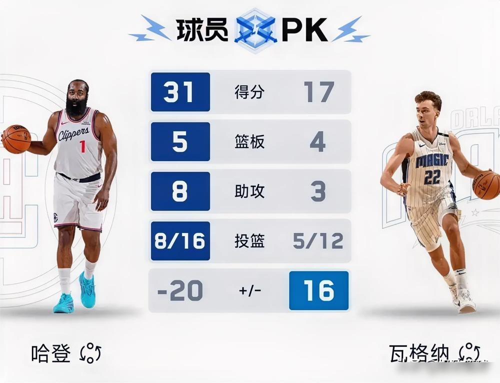 又是熟悉的三节崩盘，快船赶紧解散吧！三节打完，快船已经快落后魔术30分，打着打着