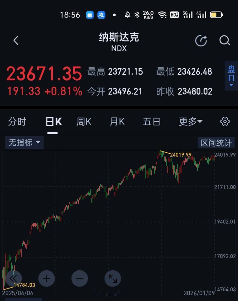 美股两大指数，纳斯达克，标普500是画图高手在操盘吗？好圆啊！仿佛看到了蒙古大营