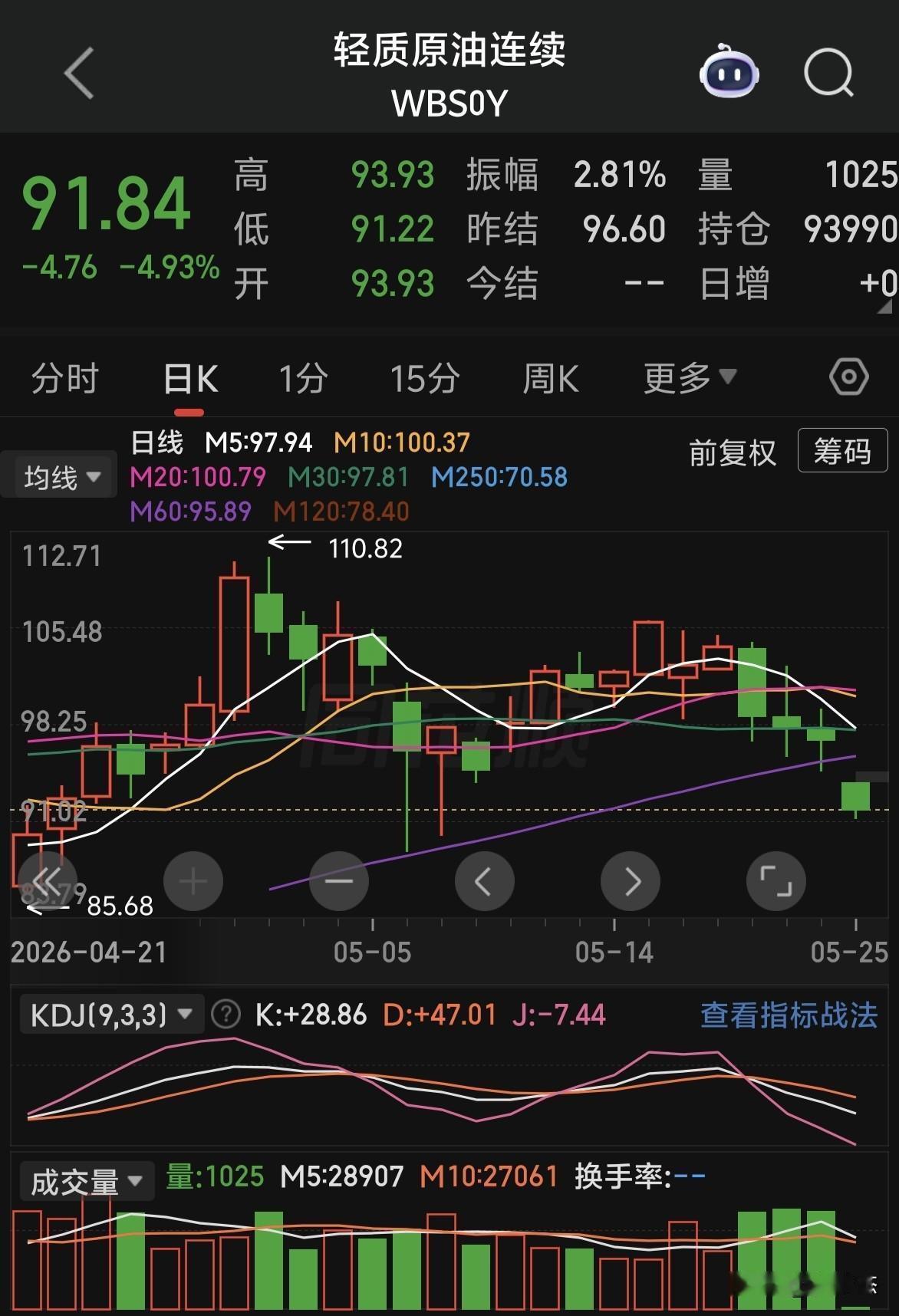 原油期货大跌～～外围影响越来越小了。