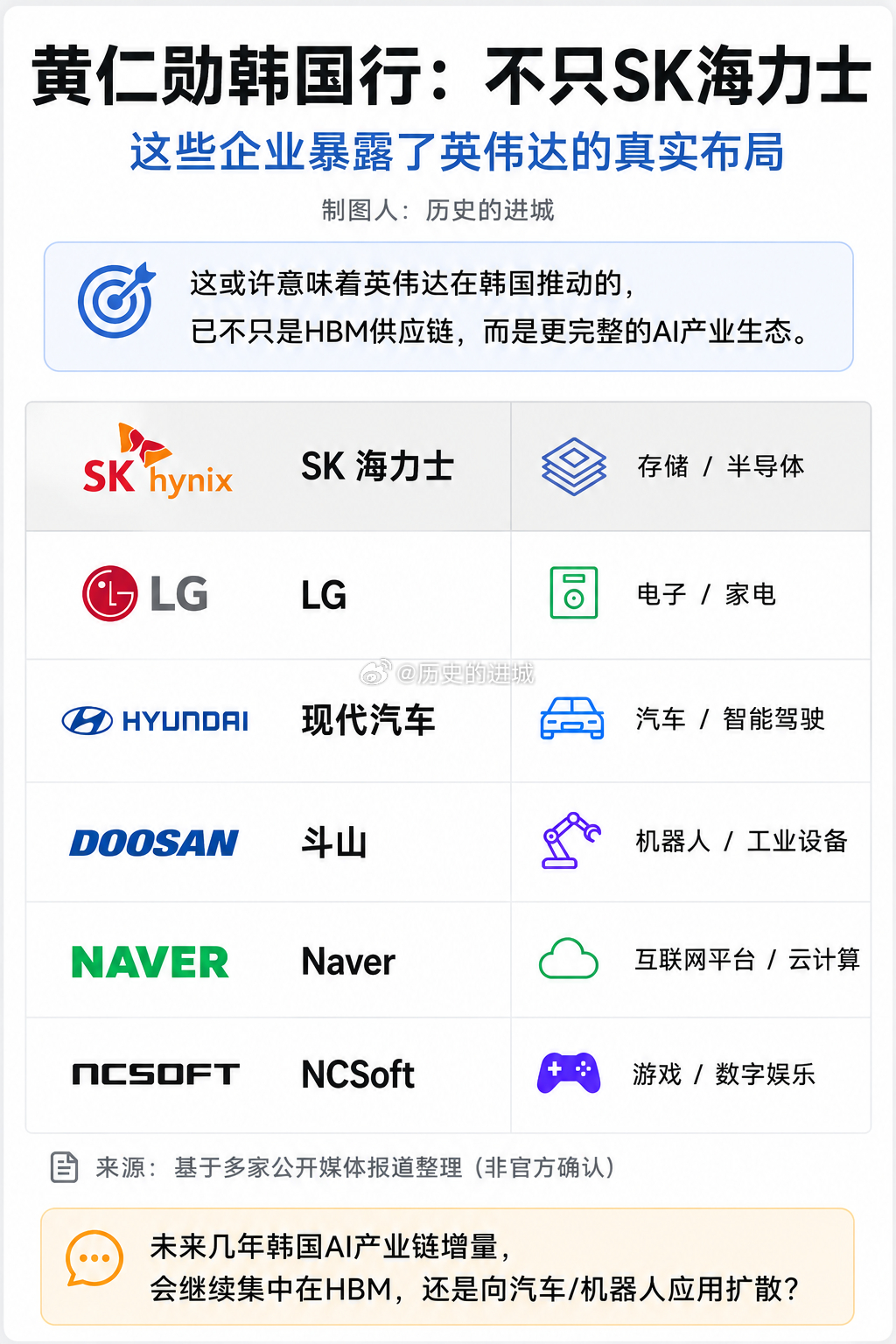 英伟达CEO黄仁勋将明晚前往韩国，目前媒体确认除了SK海力士，还要见 LG、现代