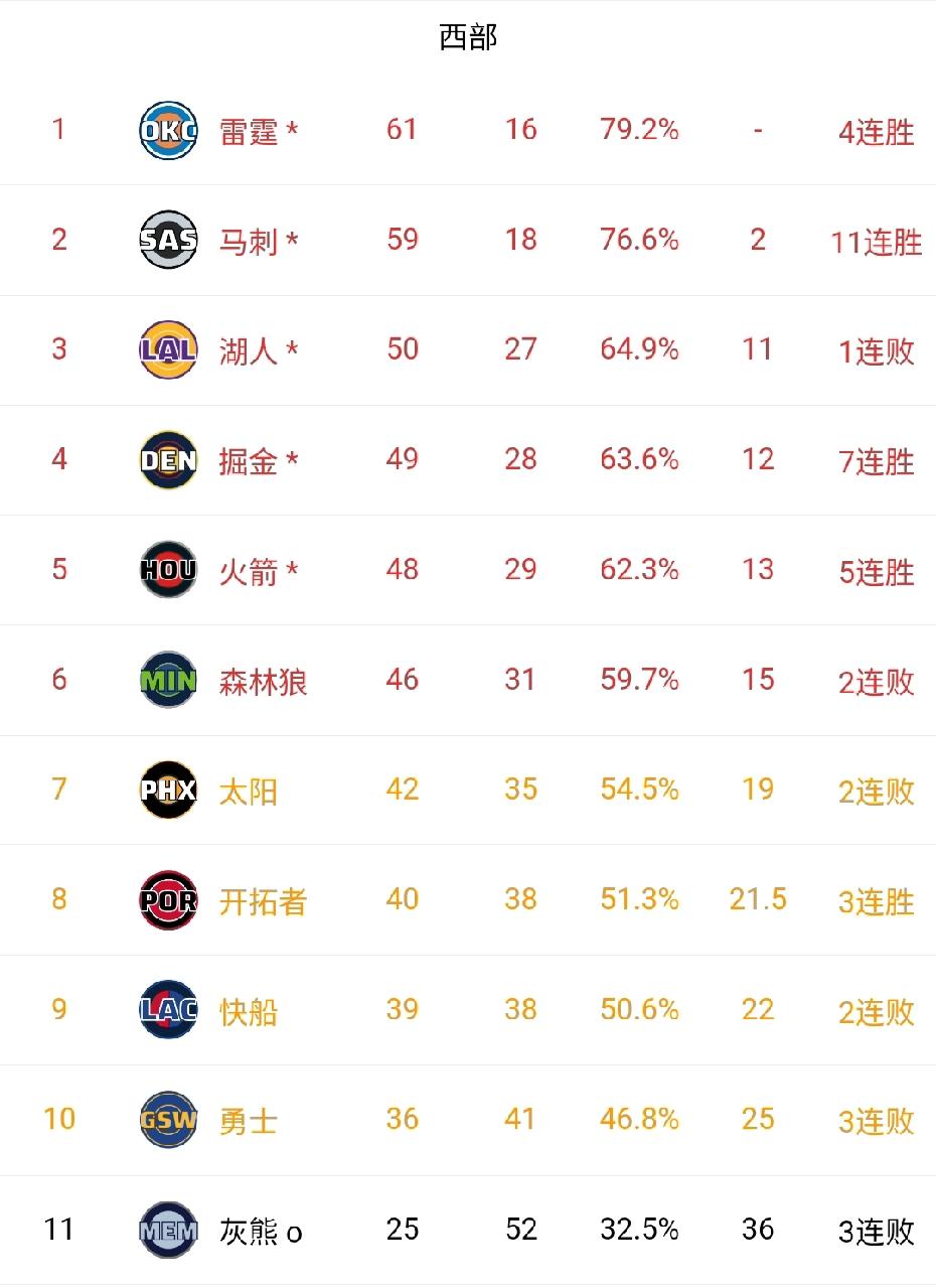 东契奇因伤常规赛报销，顿感湖人季后赛前途一片狼藉。三月份的高光原来是回光返照。