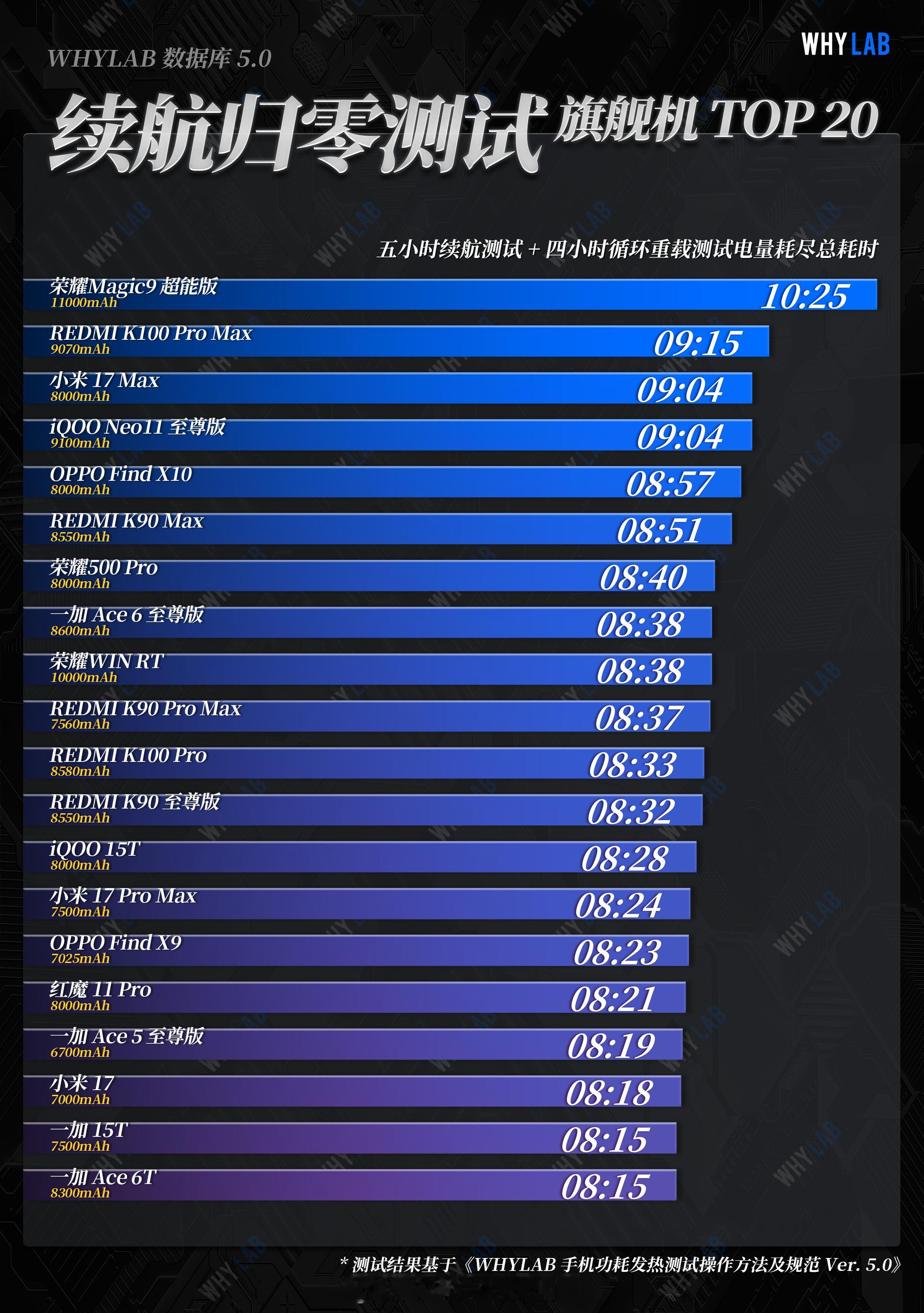 这大电池和续航优化，荣耀Magic9系列这次领先了不止一点[捂嘴哭]数码[超话]