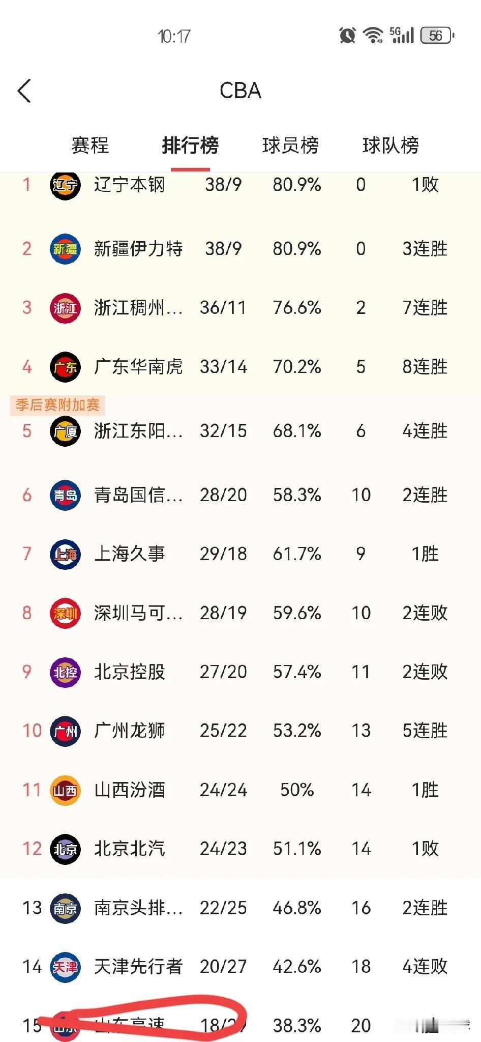 卧草！
打开CBA积分榜，山东高速竟然排在第15位，18胜29负？今年这么拉么？
