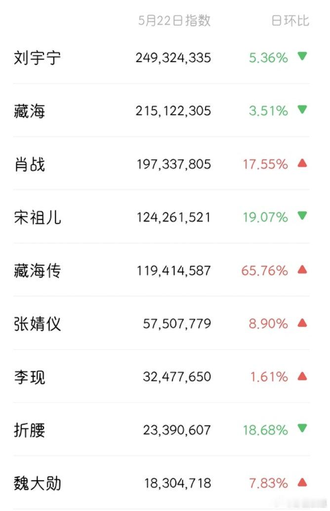 这么看折腰是各方面都稳住了，留住了剧粉但是差拉新 ​​​