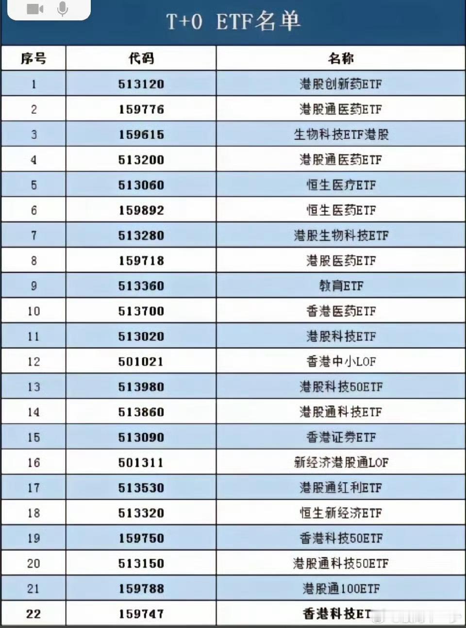 #财经# 可以T+0的基金，让踏空的多个选择，重发T+0ETF基金汇总。 ​​​