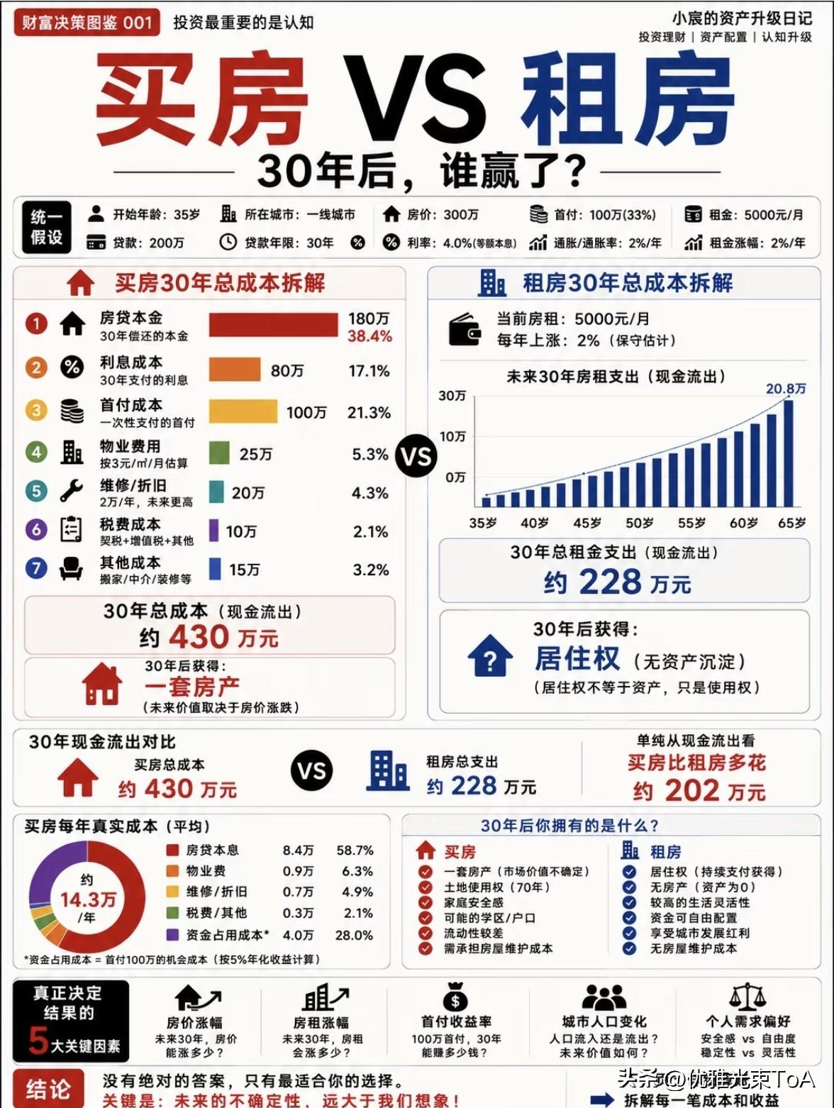 35岁在一线城市，买房和租房，30年后到底谁更划算？算完这笔账惊到了☞☞☞
 
