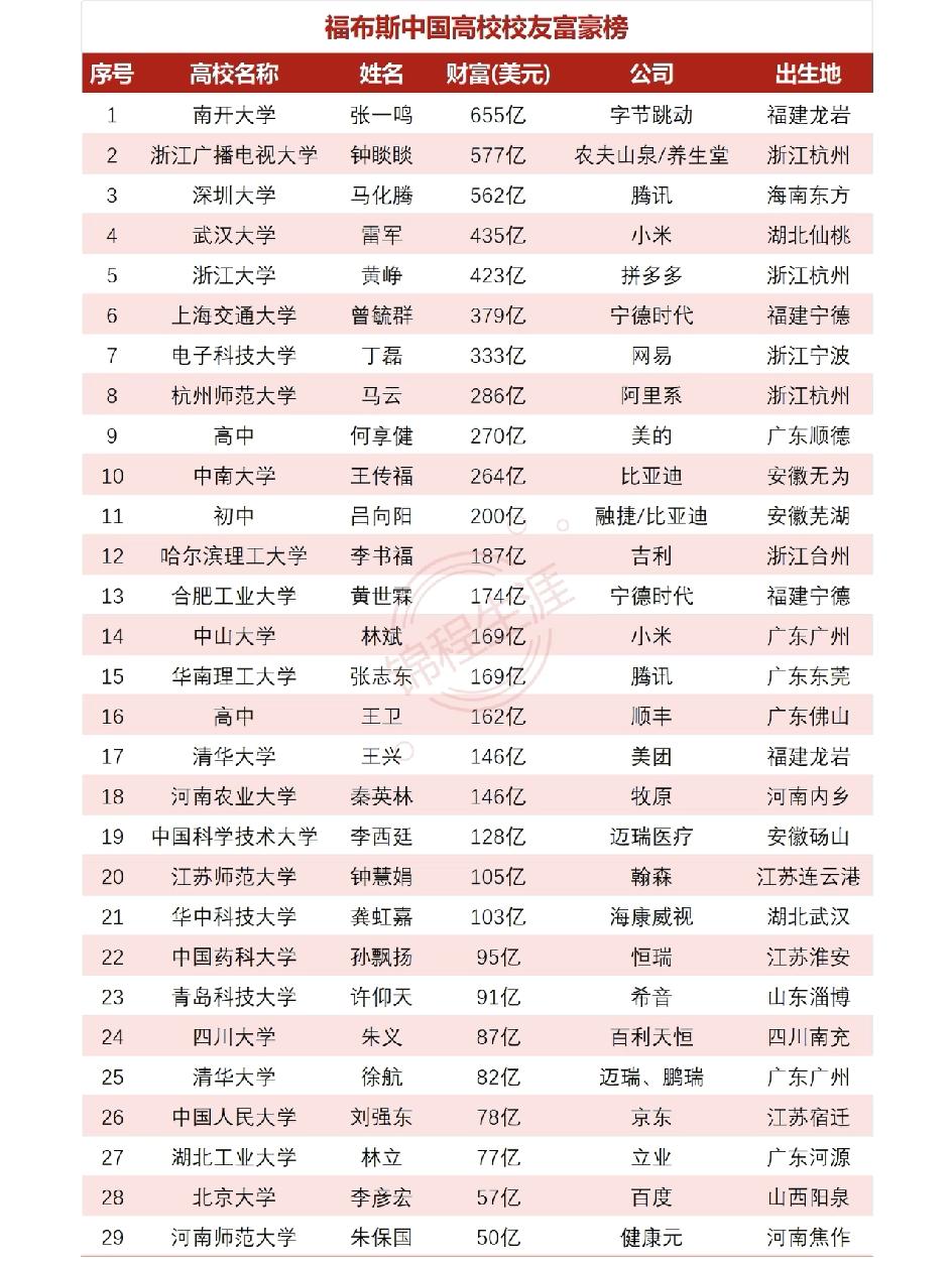 2025年中国高校校友富豪榜太精彩啦！南开大学的张一鸣以4700亿元身价登顶。作