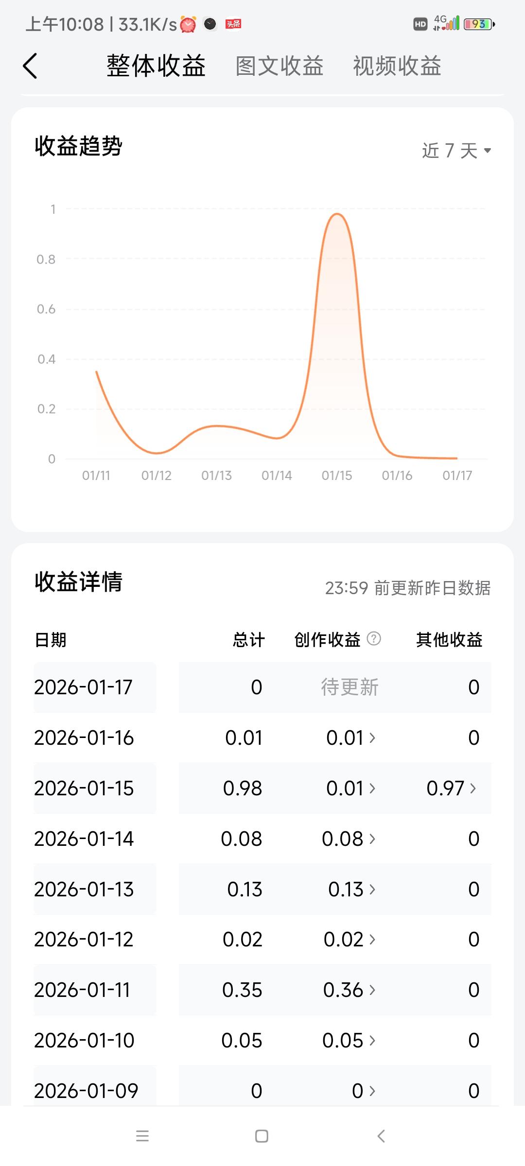 每天吭哧吭哧写头条，掏心掏肺码一堆字，结果收益几毛钱，连流量费都不够，真的麻了。