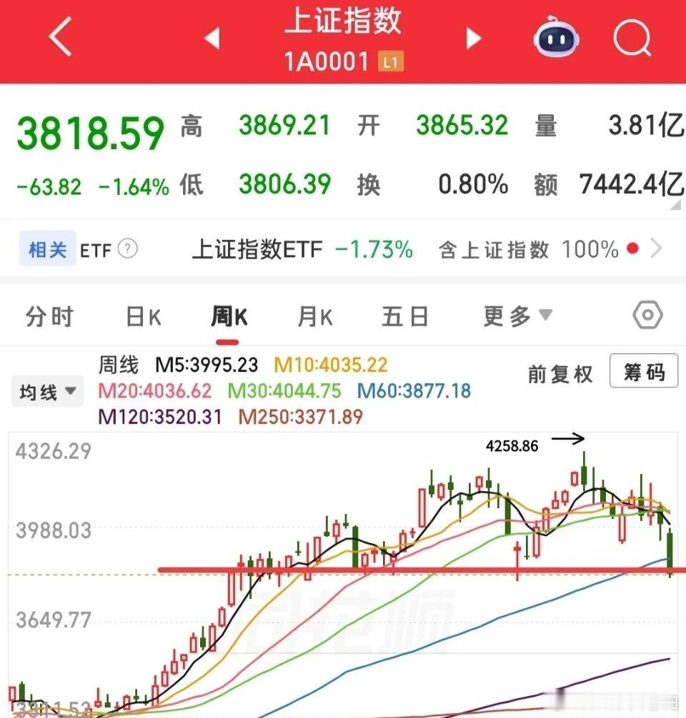 很多人会说大盘会跌破3700，跌破3600？我觉得不要恐慌，因为没必要，我来给你