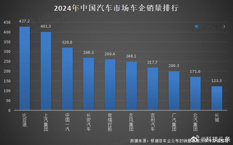 比亚迪2024年成绩单含金量着实高！
全年销量4272145辆，同比增长41.2