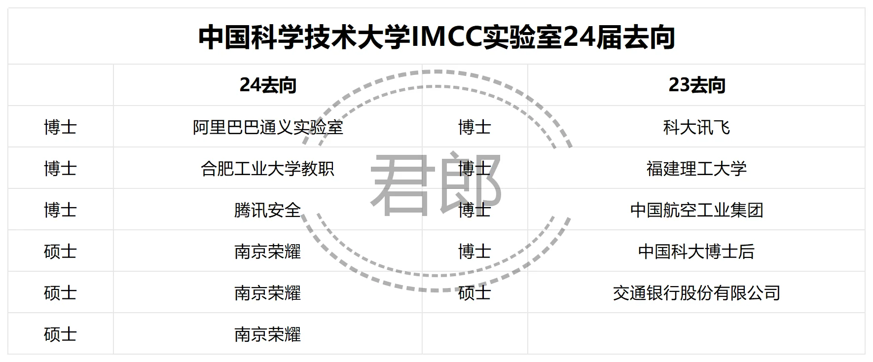 中国科学技术大学IMCC实验室去向