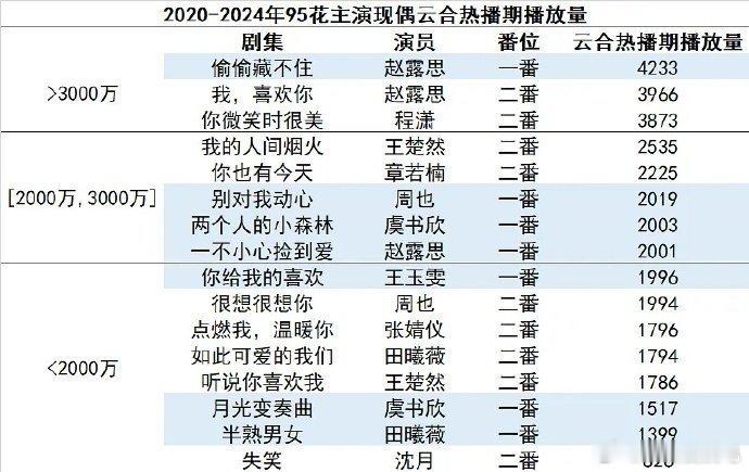 赵露思95花抗剧top！这个现偶云合热播期3000以上的95🌸她占了两部！只要