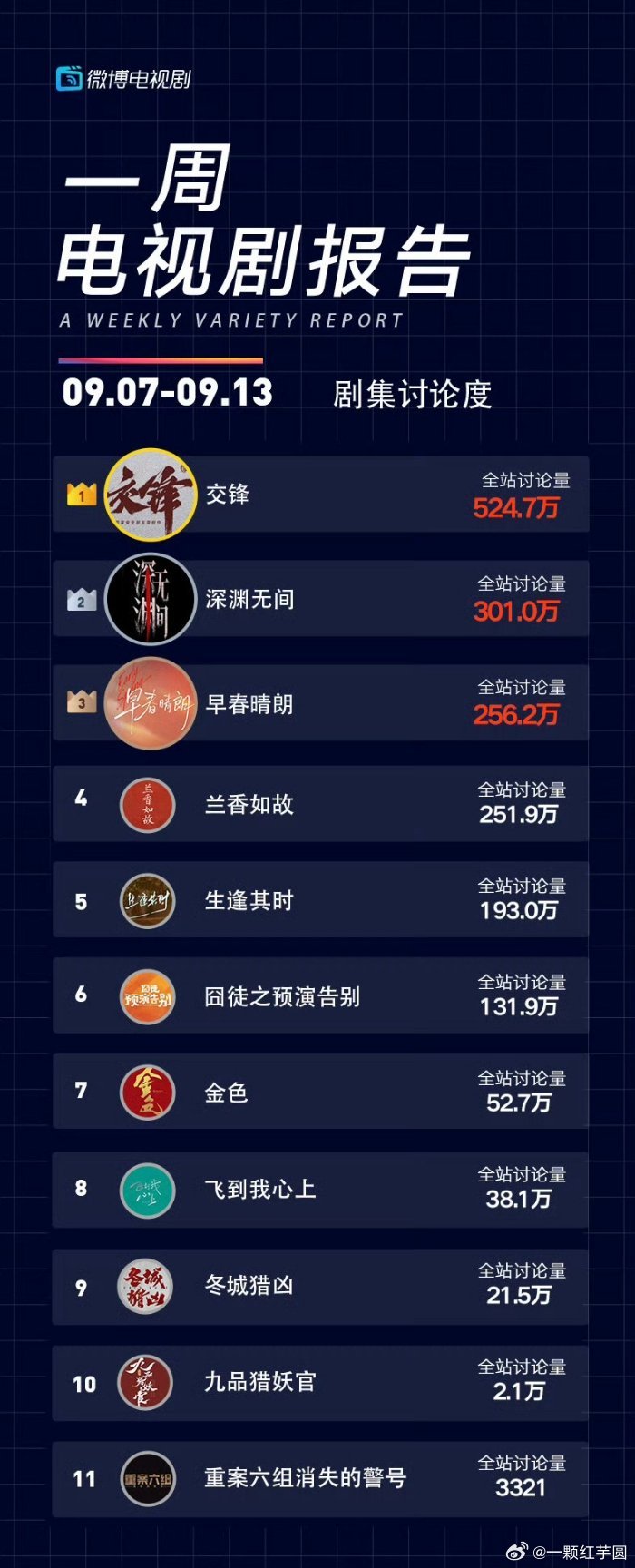 任嘉伦《深渊无间》仅14个热搜，但成绩却非常亮眼✨✨！！官微总播放量774.7万