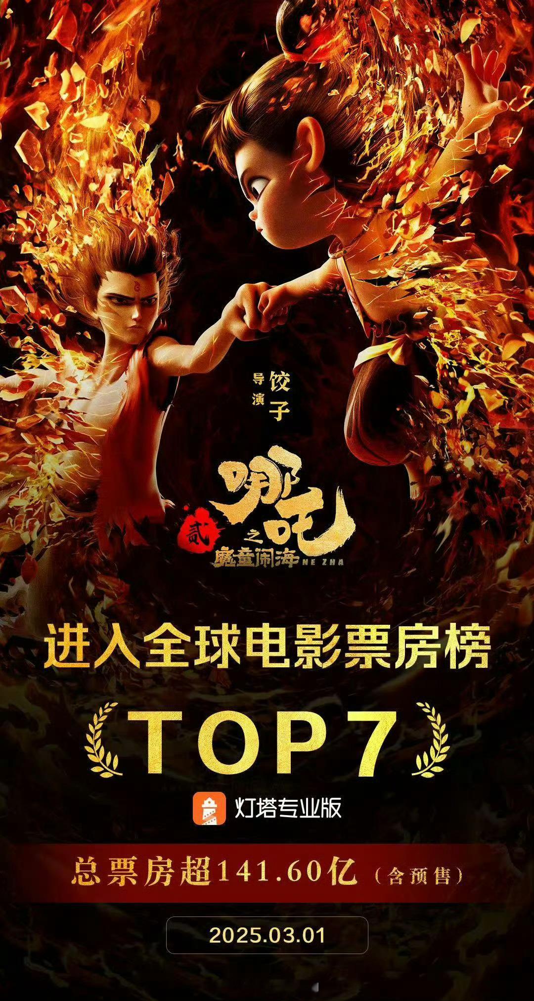 哪吒2的全球票房已突破141.60亿咯，已进入全球影史票房榜第7！真的🐮春节档