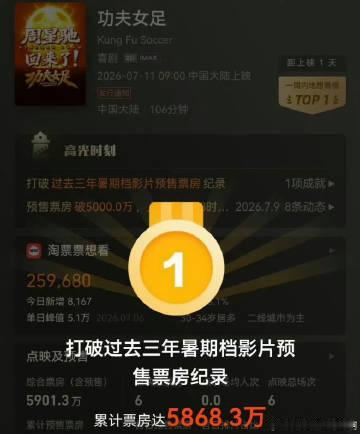 功夫女足刷新近三年暑假档预售票房纪录功夫女足刷新暑假档预售票房纪录牛！！！！ 
