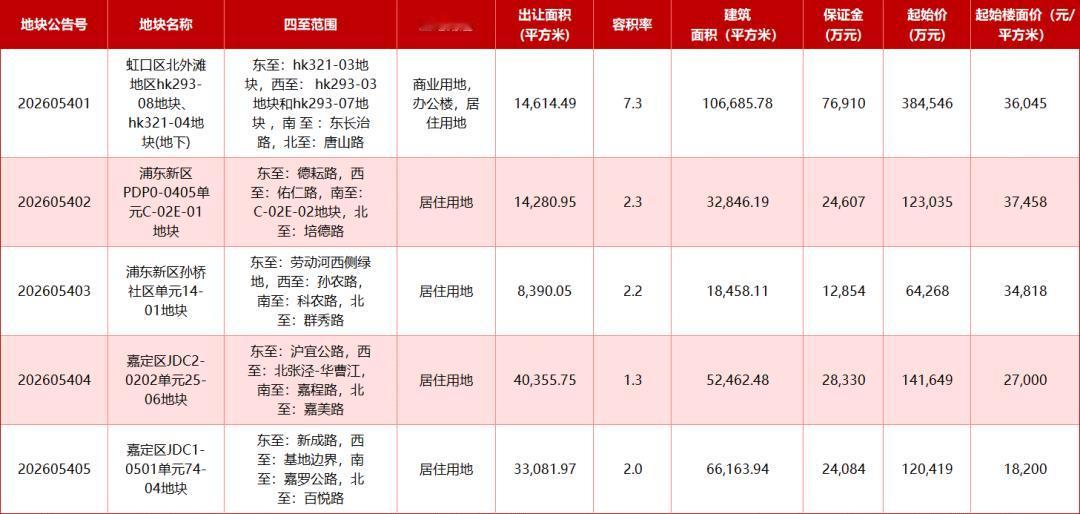 唐镇解禁盘，张江码农今天要破防了（七批次楼面37458）

七批次土拍图刷出来。