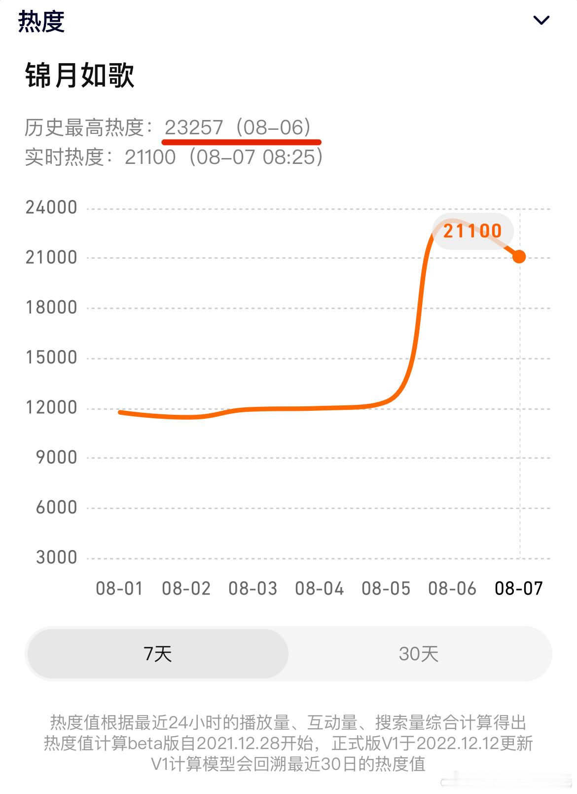 周也、丞磊锦月如歌 腾讯热度23257首日百指8.6w首播鹅芒能有1000万播放