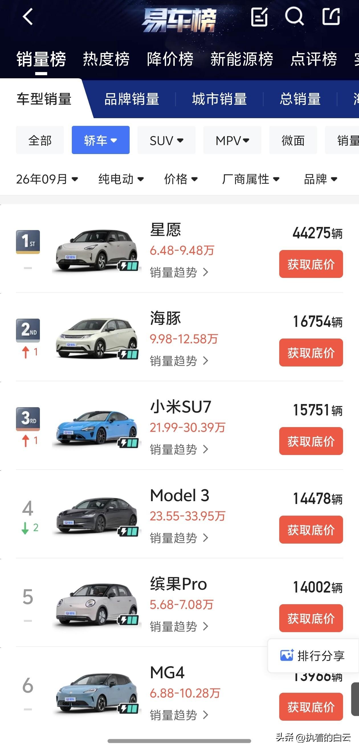 星愿单月狂卖4.4万辆！断崖式领先的背后，A0级市场彻底变天了！

看看这份 9