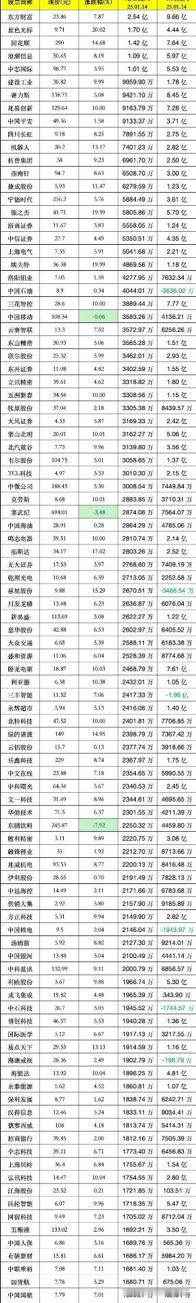 进场抢筹，在 1 月 14 日尾盘的 30 分钟内，主力“大肆购入”100 股 