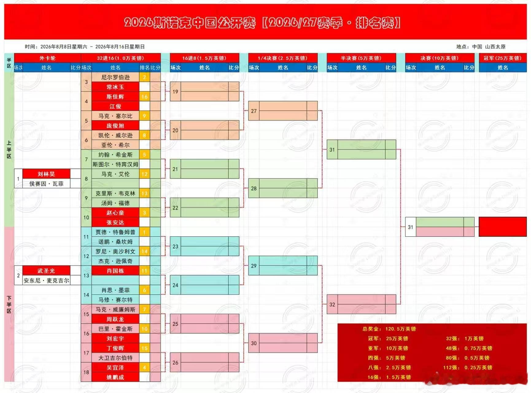 中国选手丁俊晖、赵心童、吴宜泽、肖国栋、斯佳辉、张安达，常冰玉，姚鹏成，刘宏宇，