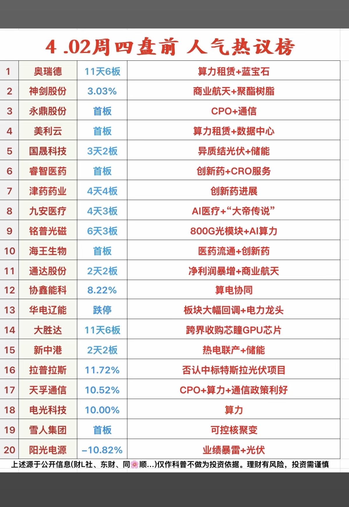 4.2周四  成交活跃个股+人气热搜榜！

1.算力租赁
2.商业航天
3.创新