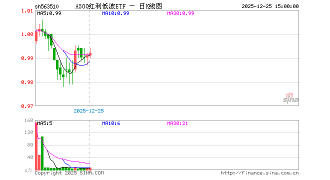 12月25日A500红利低波ETF（563510）份额减少100.00万份，最新份额3.93亿份，最