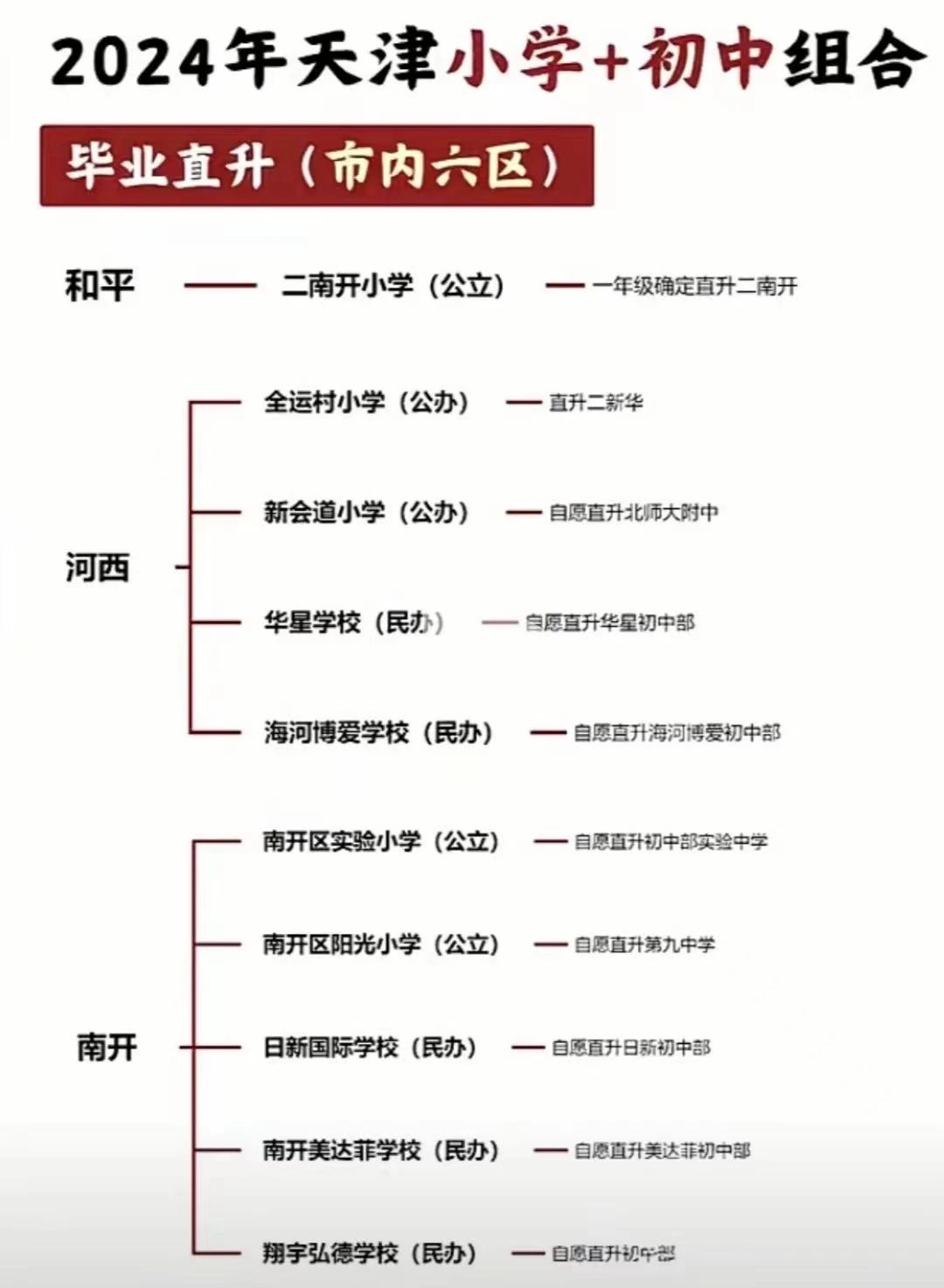 天津市六区小学+初中，直升组合！