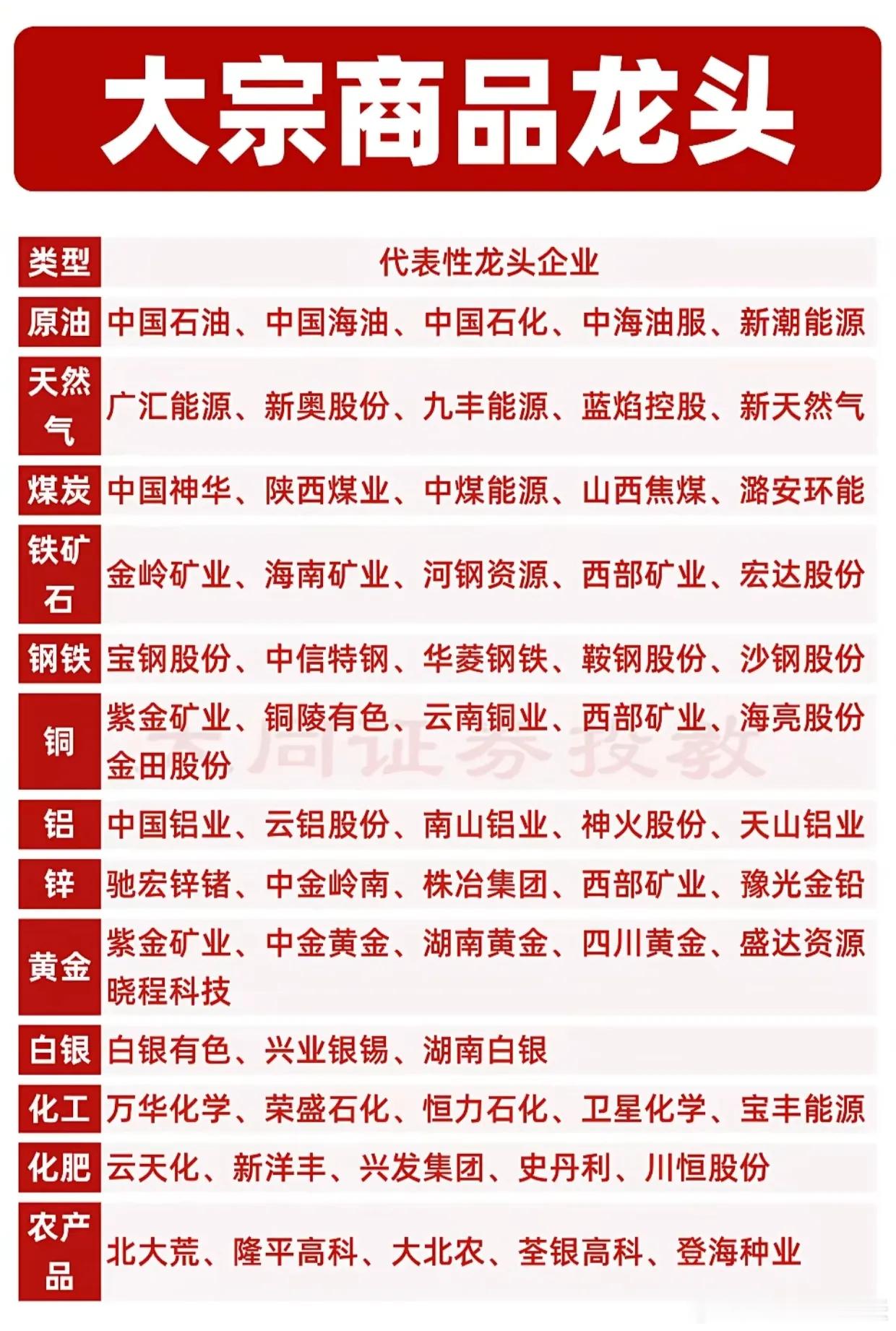 大宗商品各品类的代表性龙头企业包括原油、天然气、煤炭等能源类，铁矿石、钢铁、铜、