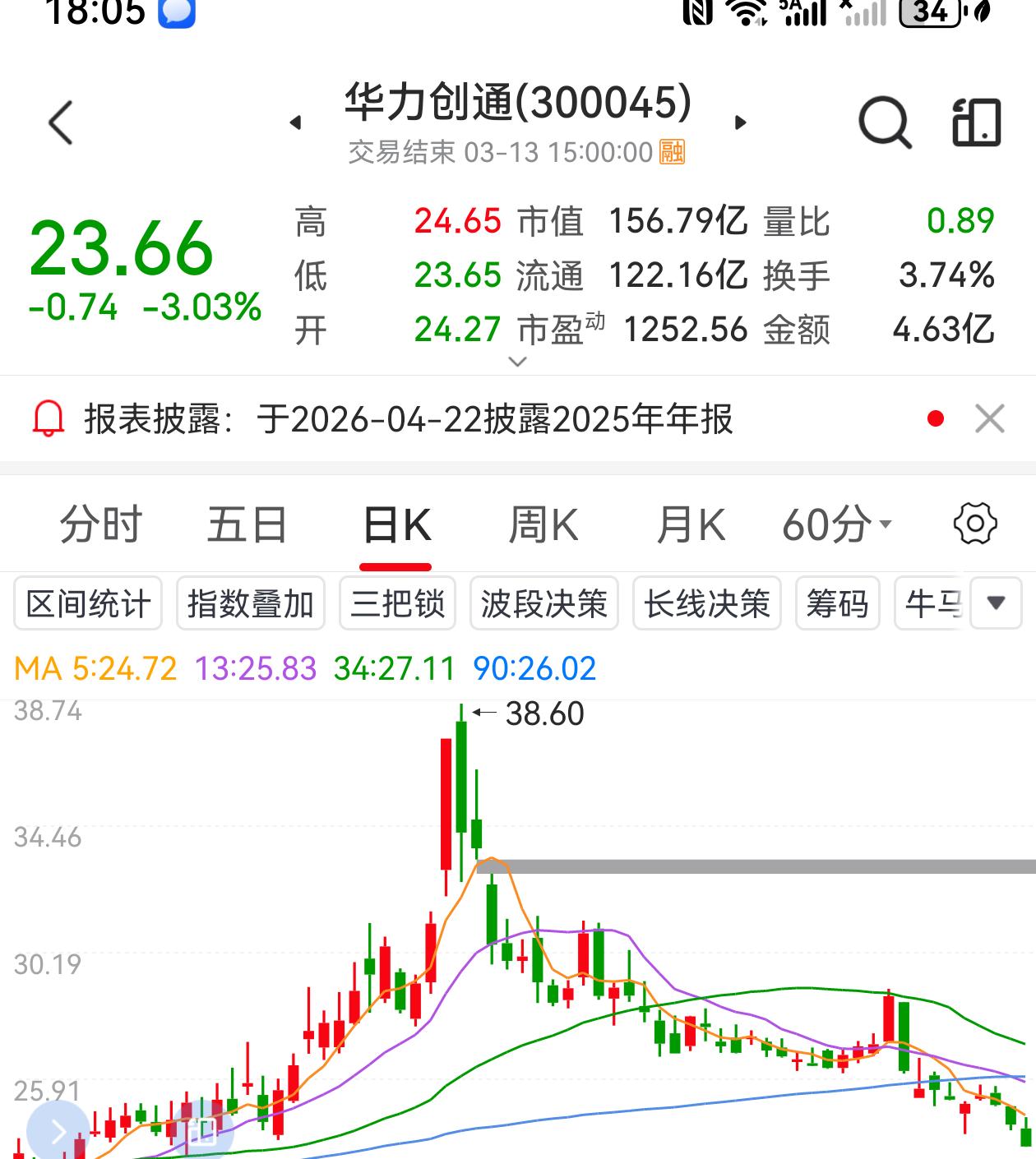 华力创通跌破23.9元支撑，下一步往哪里走？。
该股近期股价表现偏弱，处于震荡下